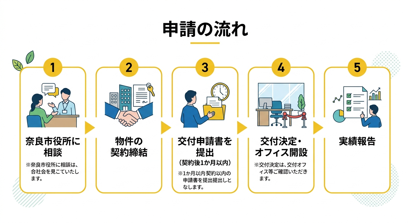 申請の流れ