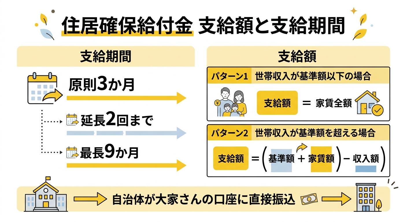 住居確保給付金の支給額・支給期間の早見表（奈良県）
