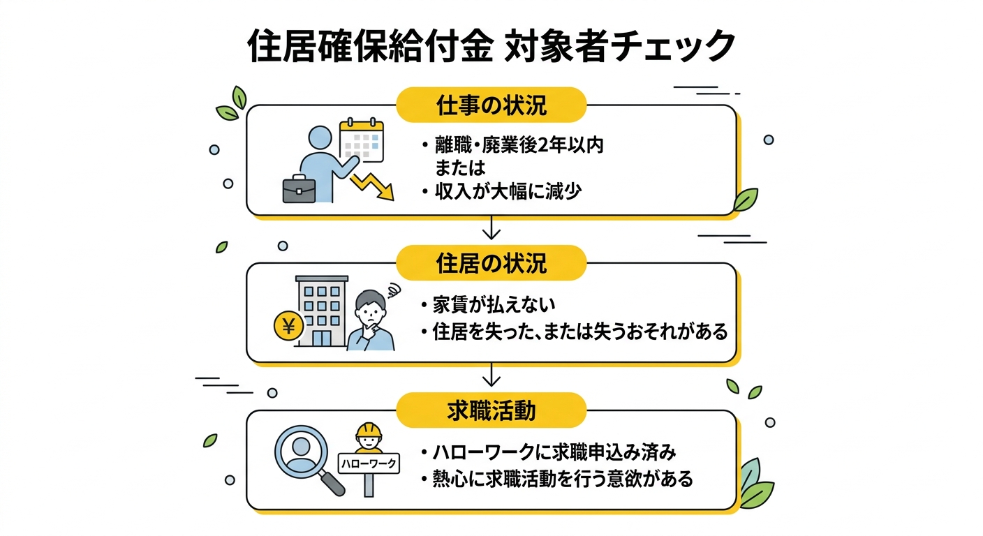 住居確保給付金の対象者チャート（奈良県）