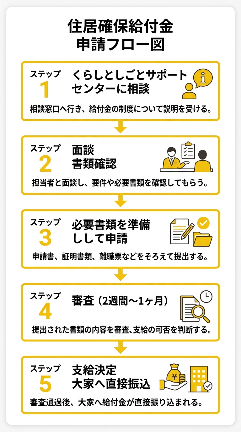 住居確保給付金 申請フロー