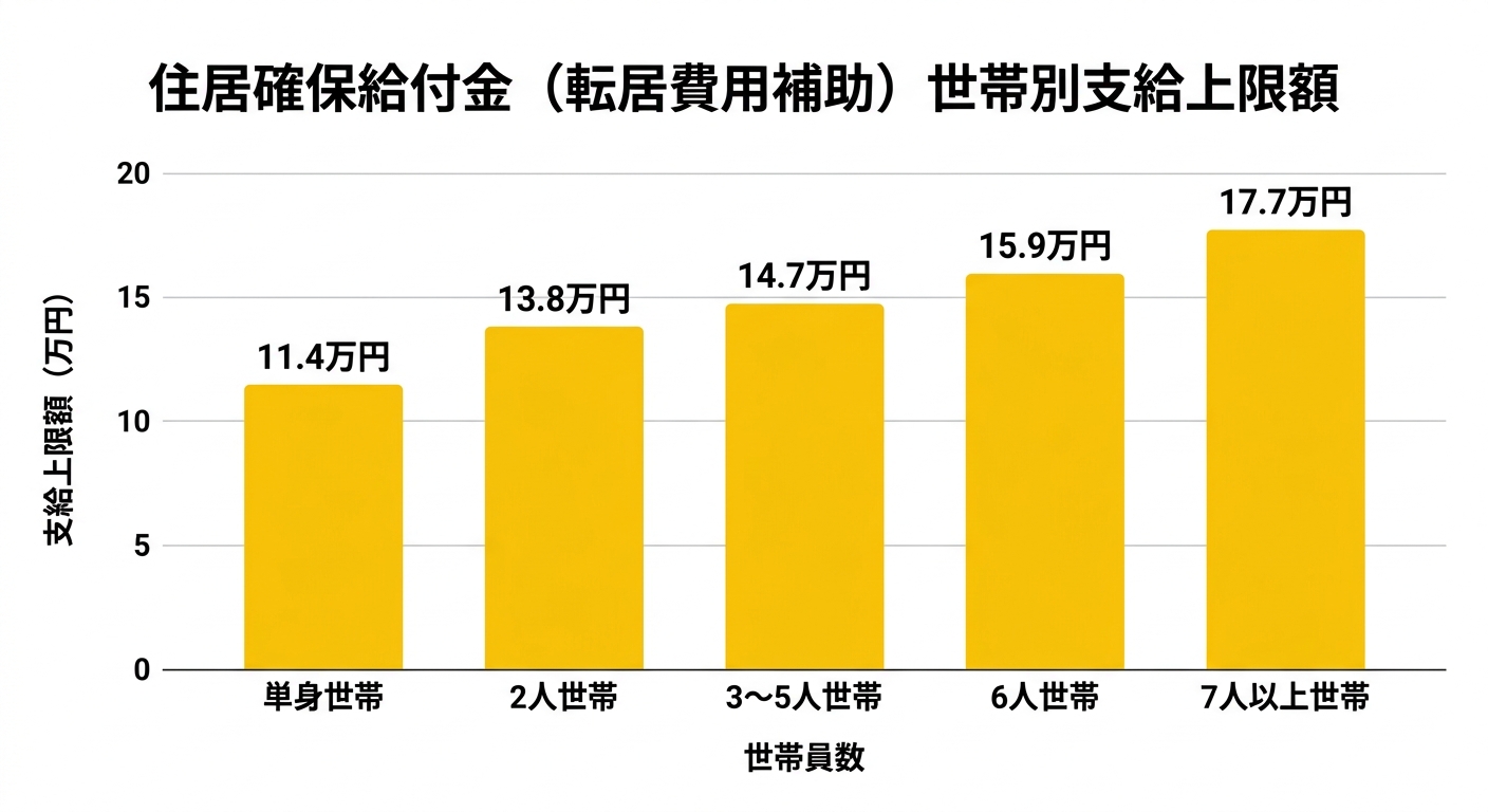 奈良市住居確保給付金（転居費用補助）支給額比較グラフ