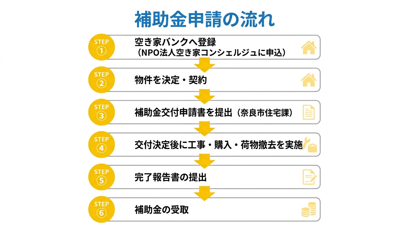 補助金申請の流れ