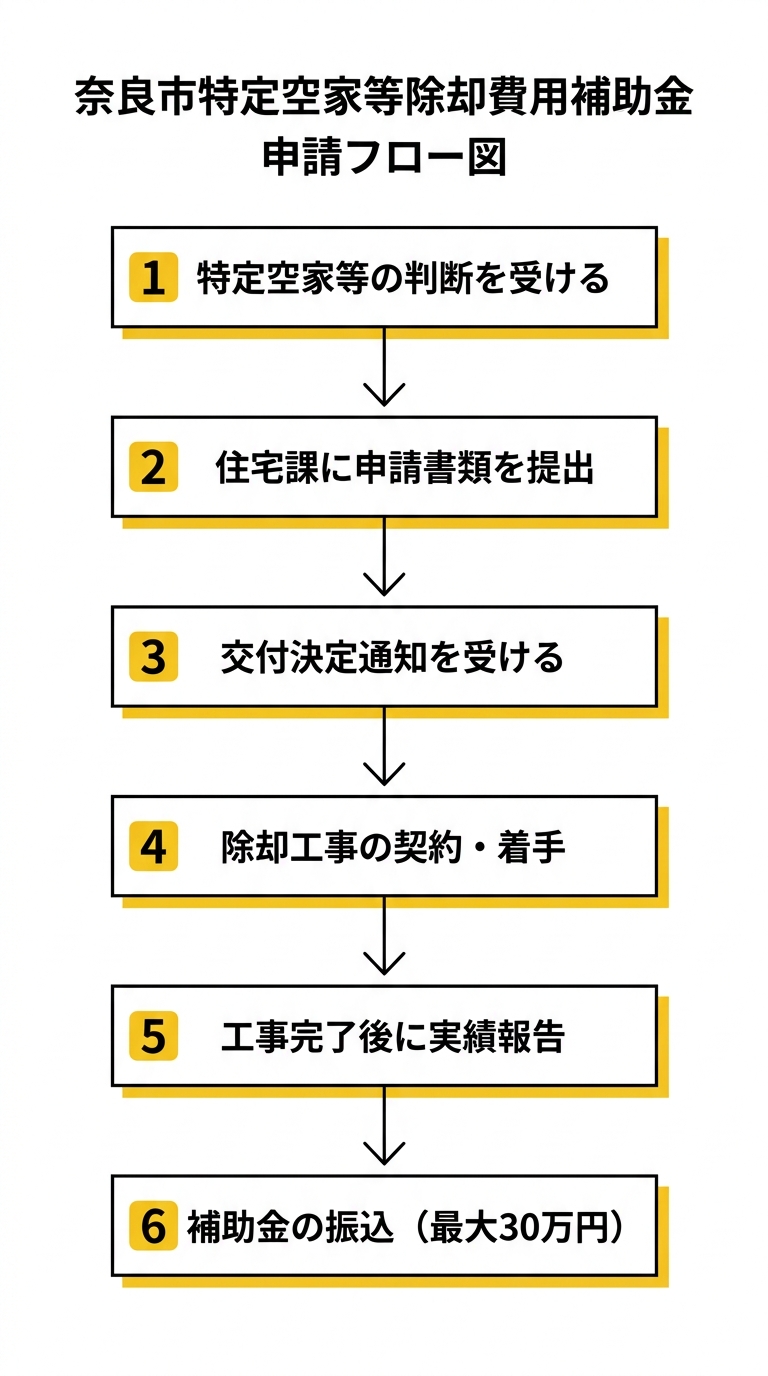 奈良市特定空家等除却費用補助金 申請フロー図