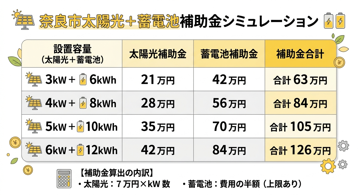 奈良市 太陽光+蓄電池 補助金シミュレーション早見表
