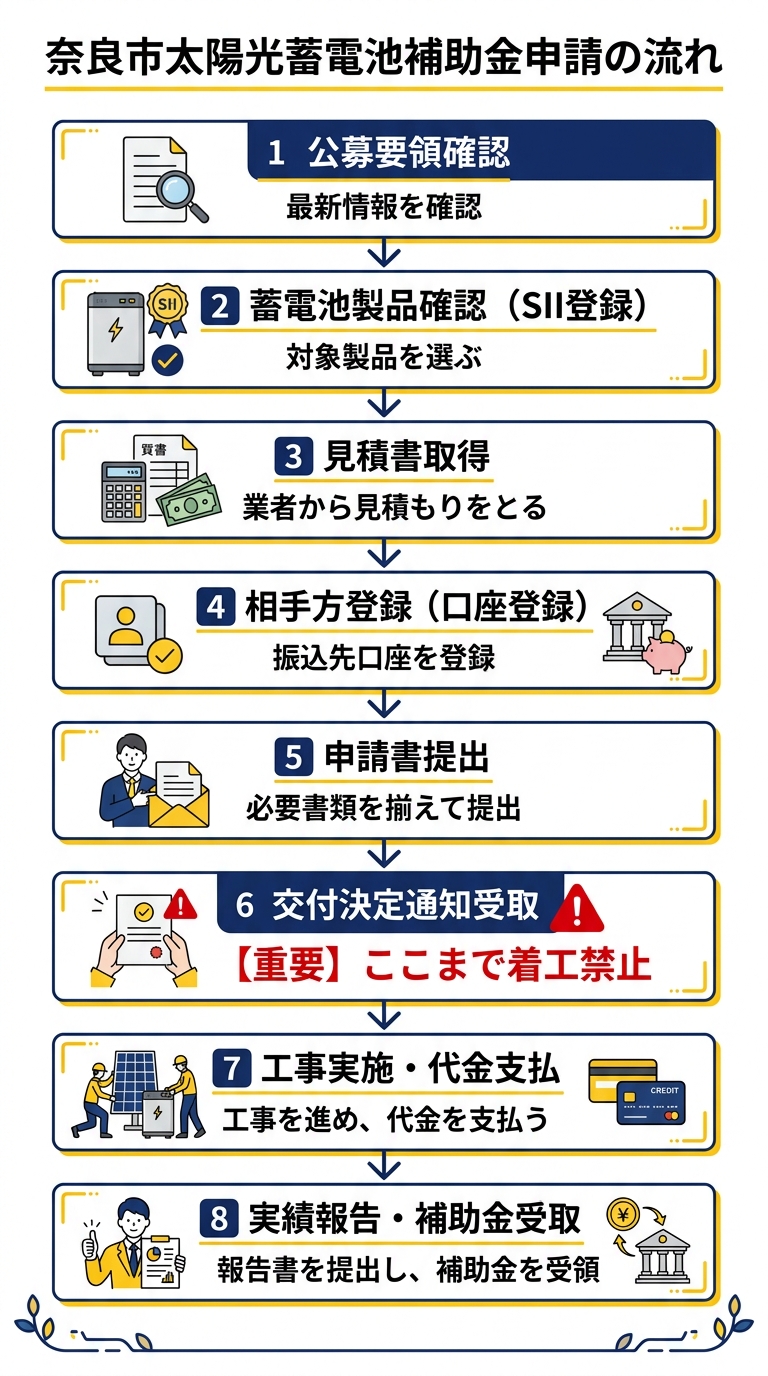 奈良市 太陽光+蓄電池補助金 申請フロー図