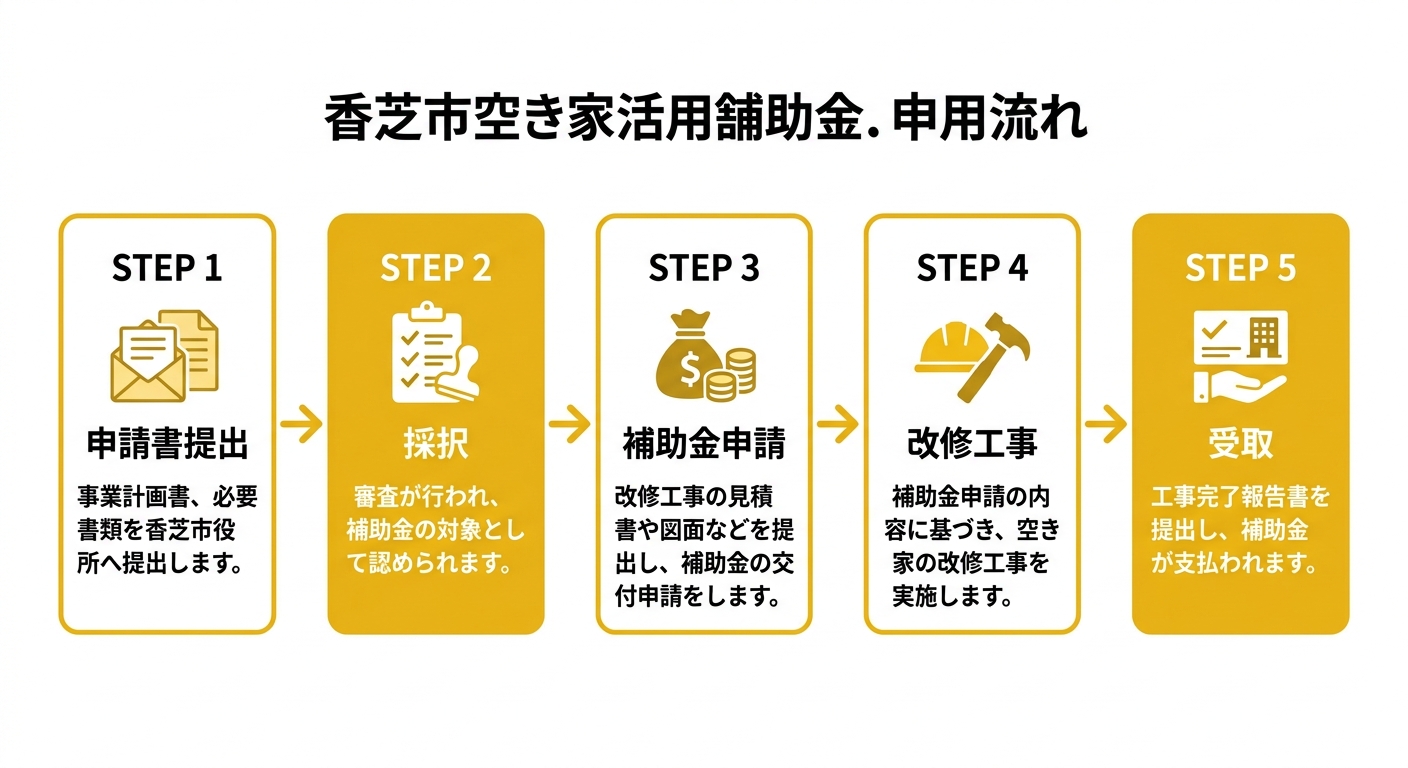 申請フロー図
