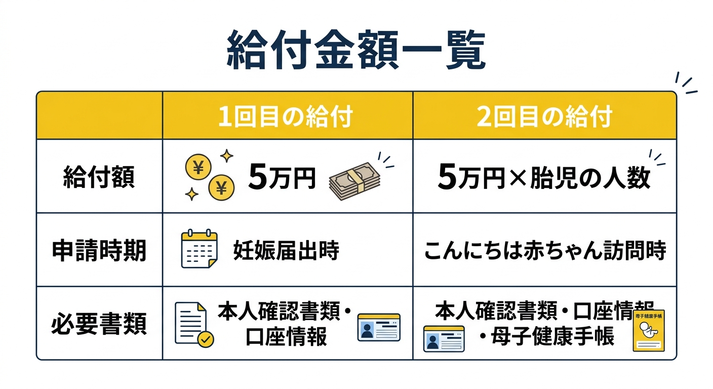 妊婦支援給付金の給付額一覧表
