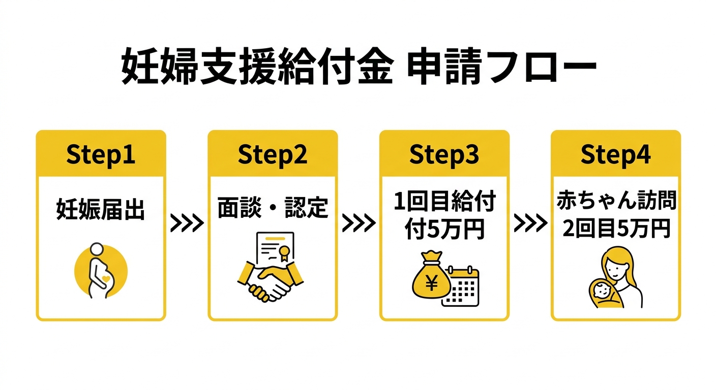 妊婦支援給付金の申請フロー図