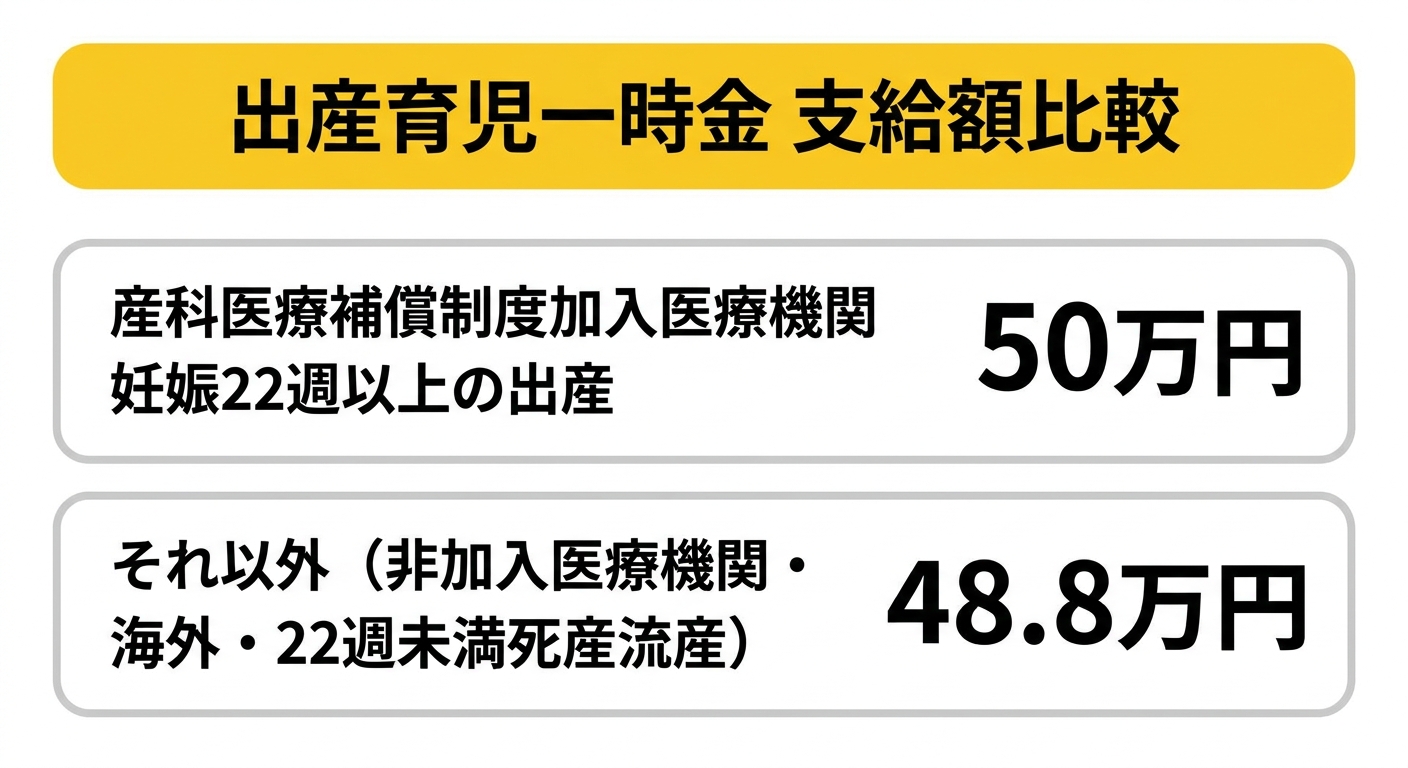 出産育児一時金 支給額比較