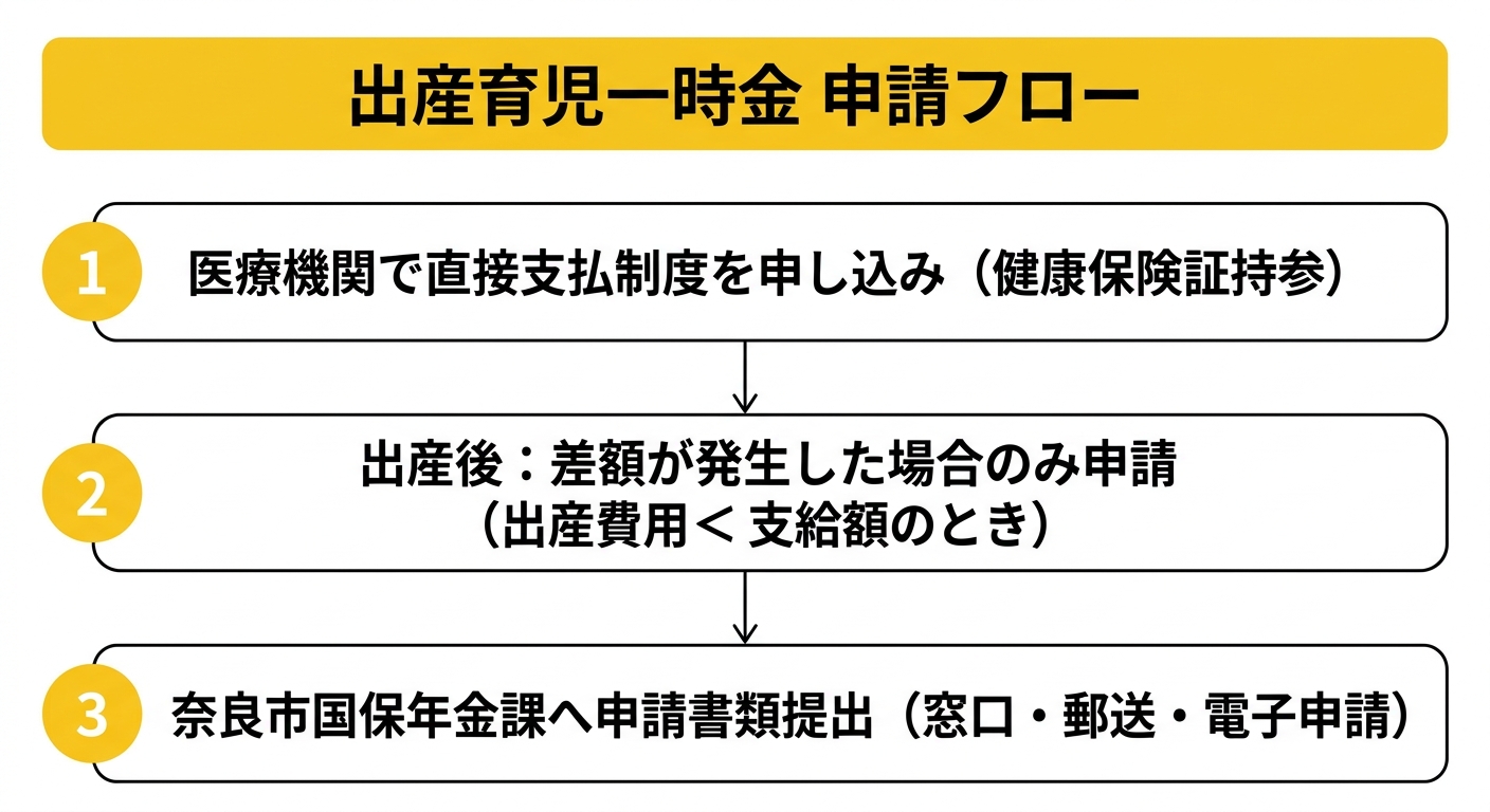 出産育児一時金 申請フロー