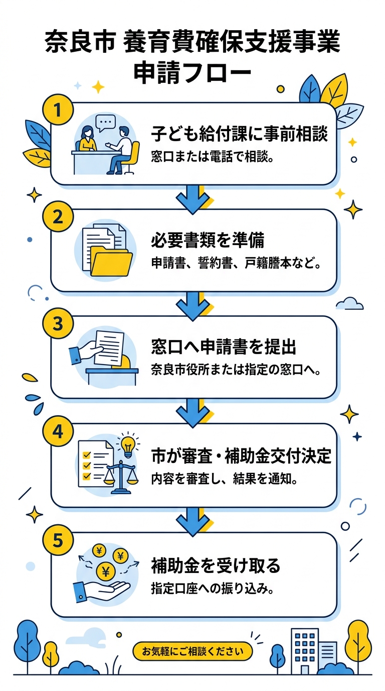 奈良市養育費確保支援事業の申請フロー