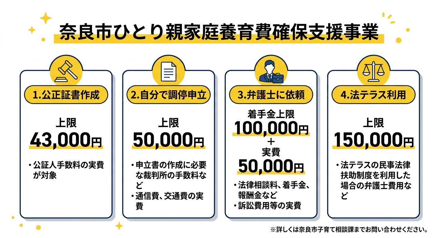 奈良市養育費確保支援事業の4つの補助区分