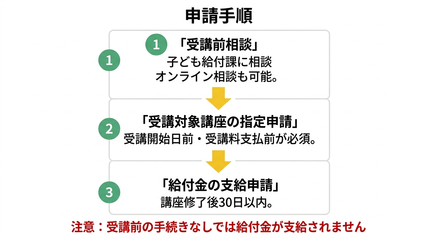 自立支援教育訓練給付金の申請手順フロー図