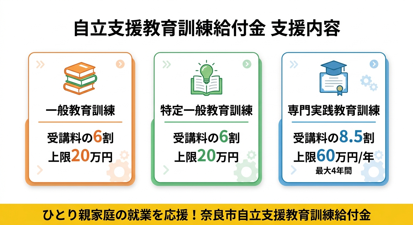 自立支援教育訓練給付金の支援内容イメージ
