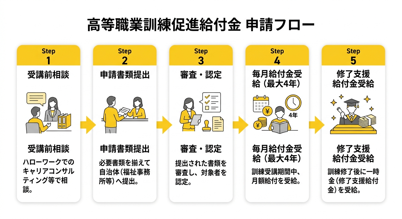 高等職業訓練促進給付金 申請フロー