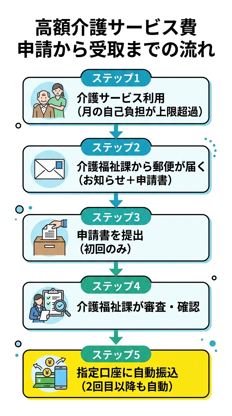 高額介護サービス費の申請から振込まで5ステップで解説したフロー図
