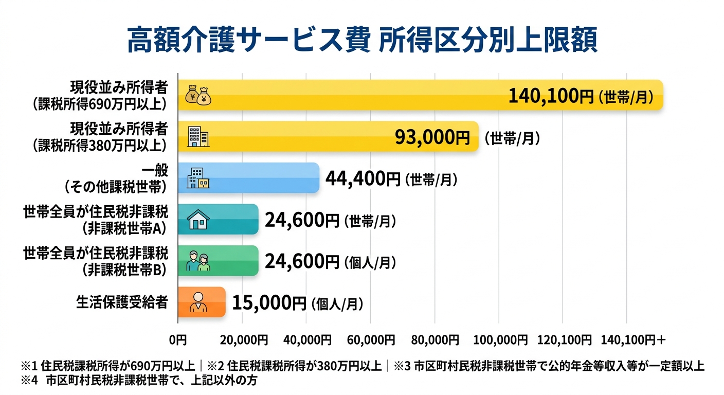 高額介護サービス費 所得区分別の月の上限額をわかりやすく図解したグラフ