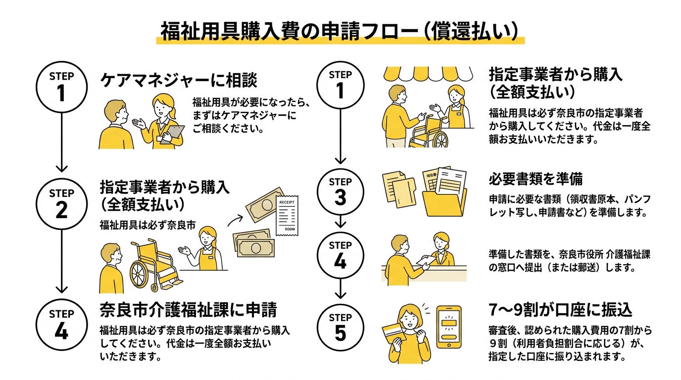 介護保険福祉用具購入費の申請フロー（償還払い）