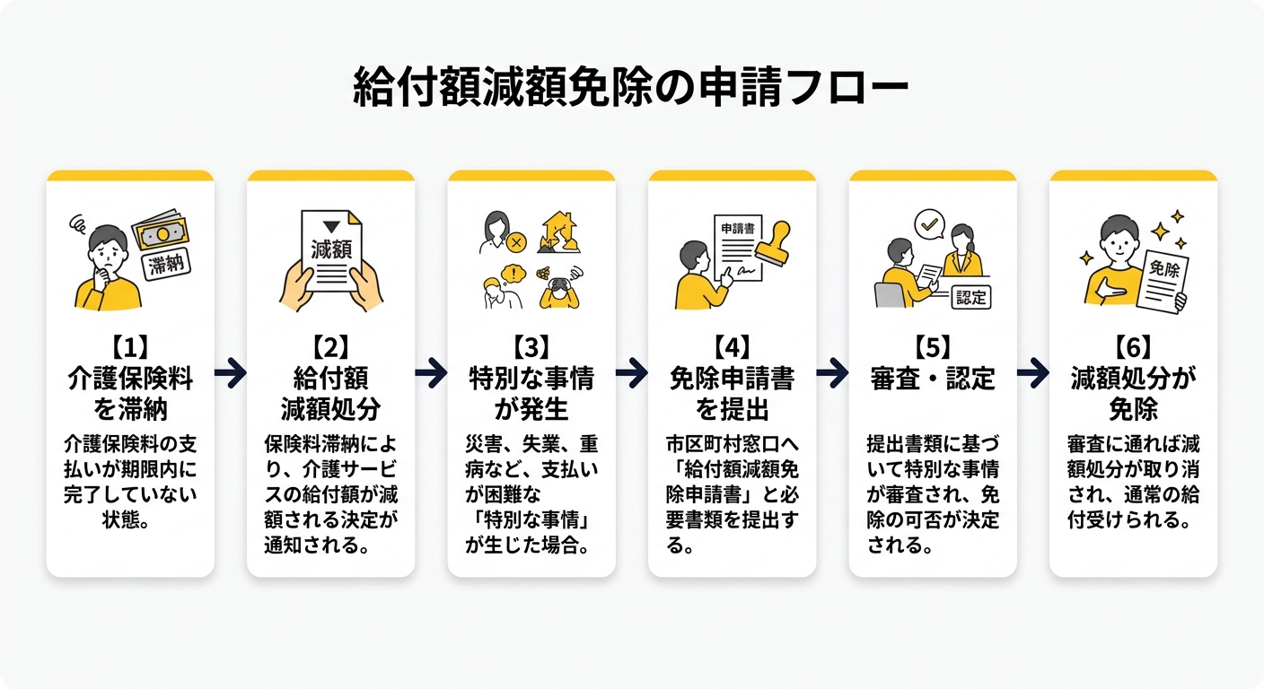 給付額減額免除の申請フロー
