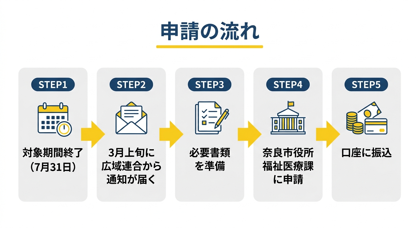 申請の流れ
