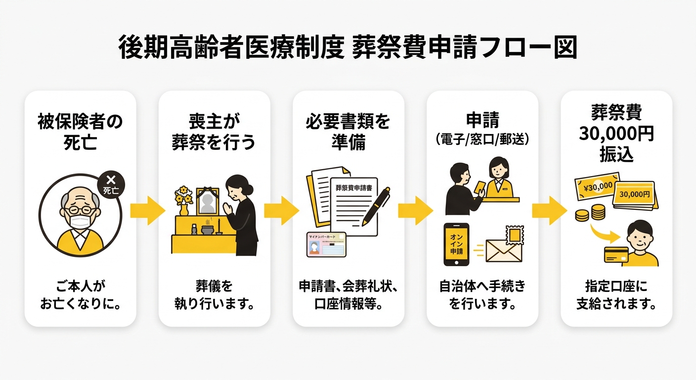 後期高齢者医療制度 葬祭費申請フロー図
