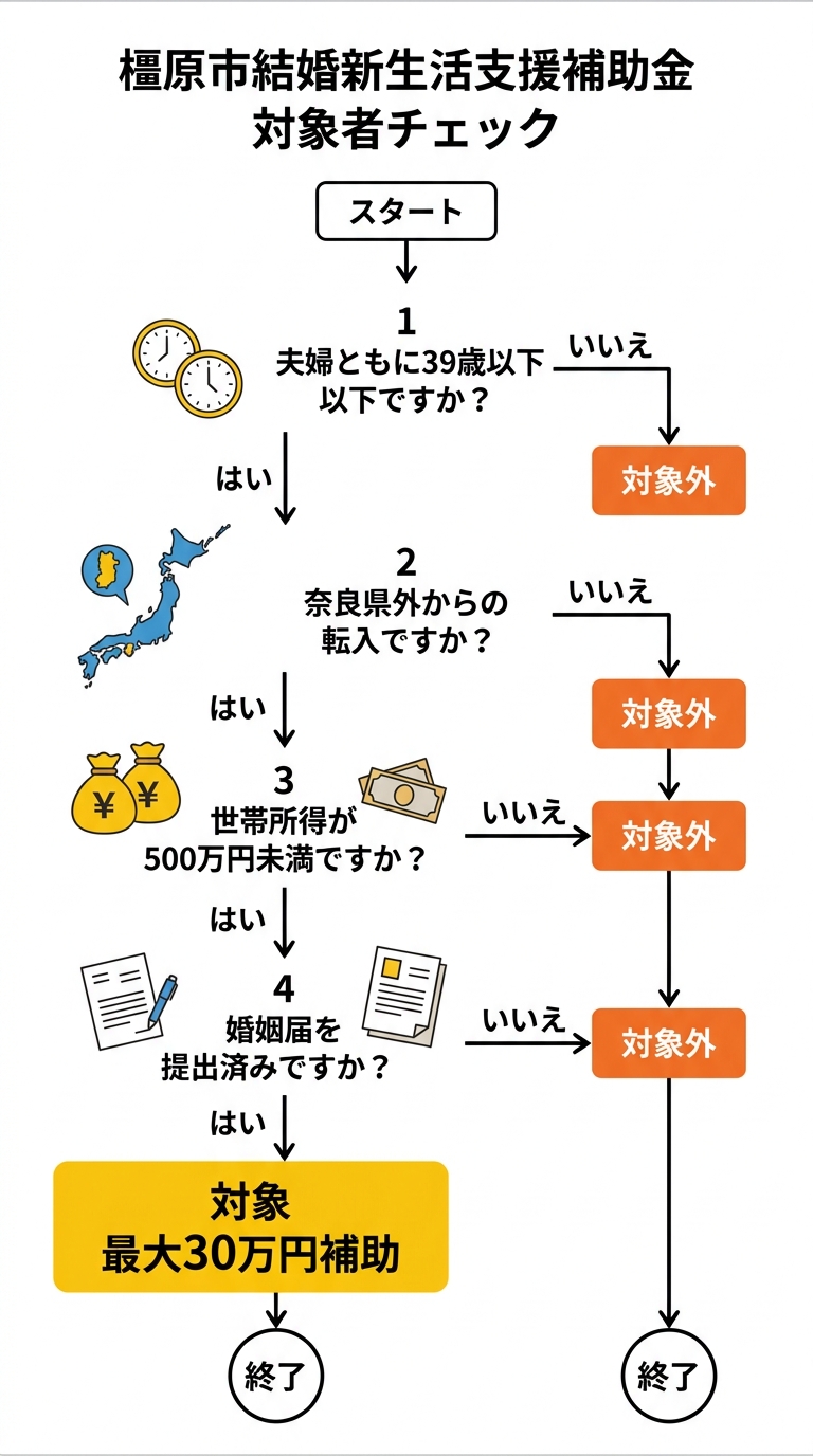橿原市結婚新生活支援補助金 対象者チェックフロー図