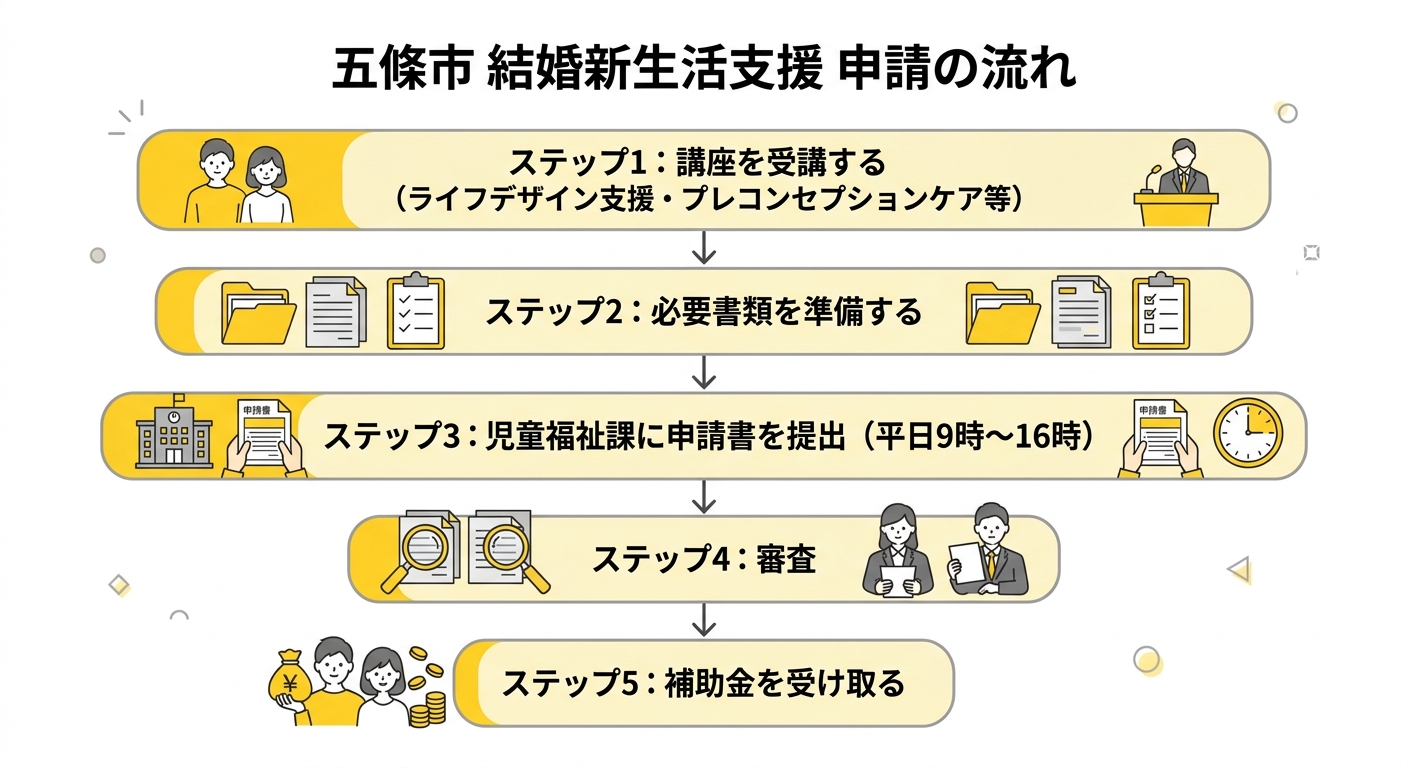 申請フロー図