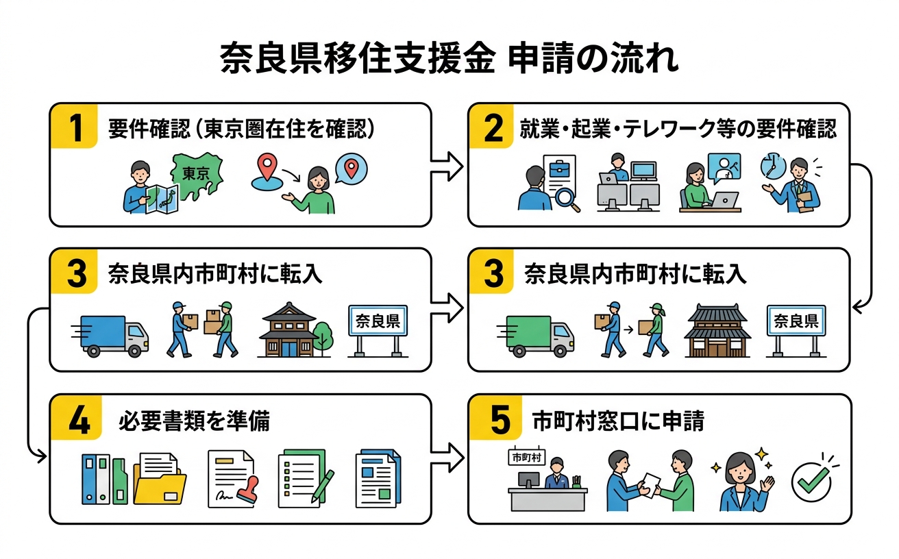申請の流れ