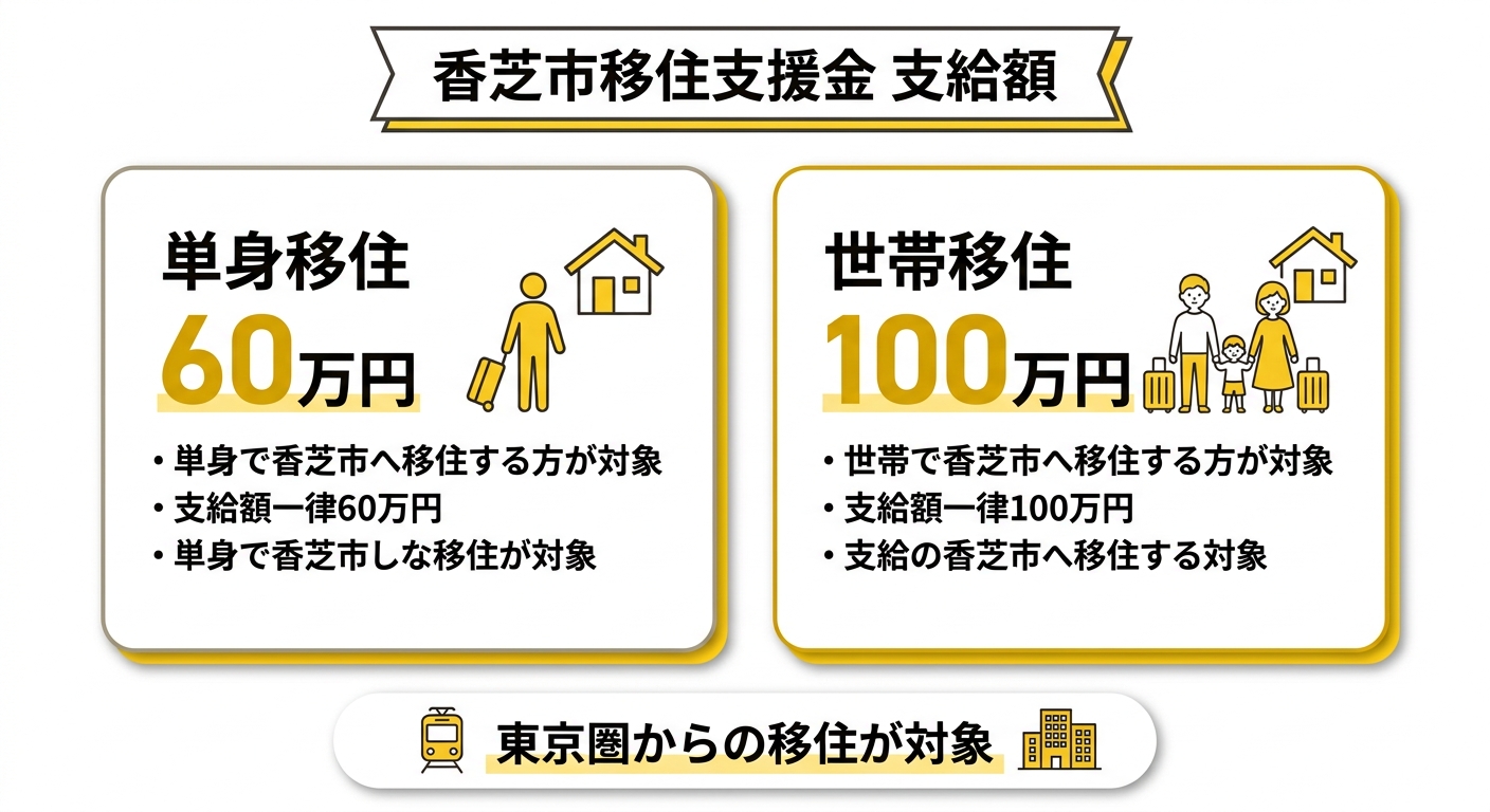 香芝市移住支援金 支給額比較図