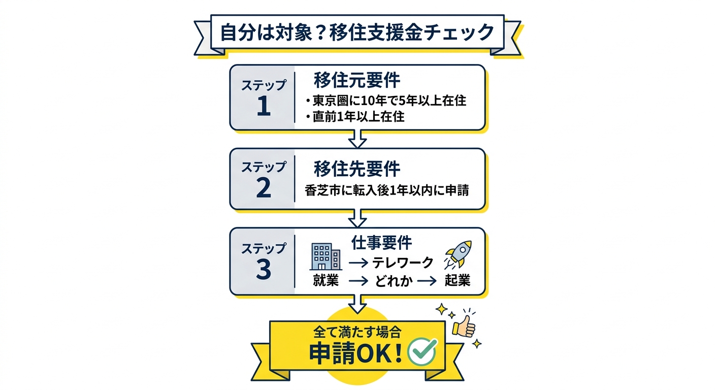 香芝市移住支援金 対象者フロー図