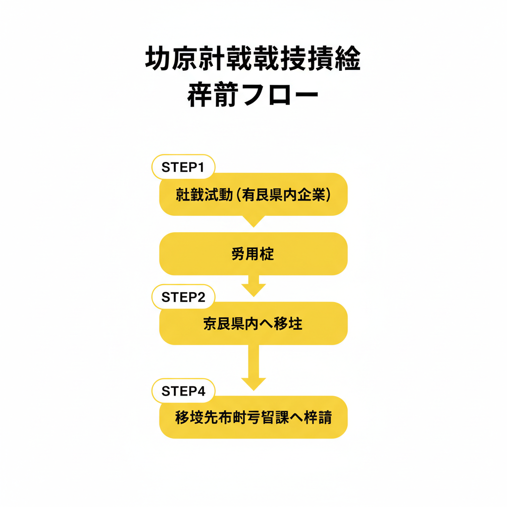 地方就職支援金 申請フロー