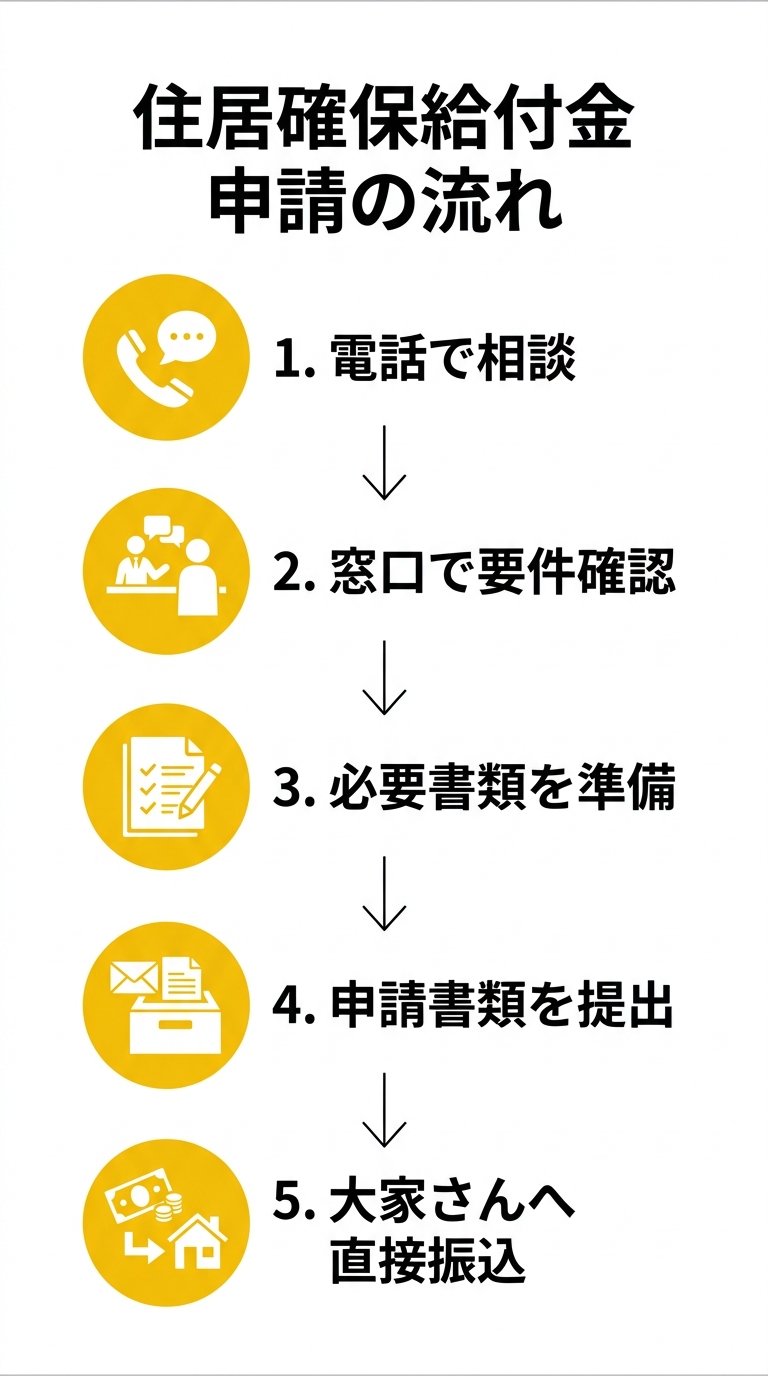 住居確保給付金 申請の流れ