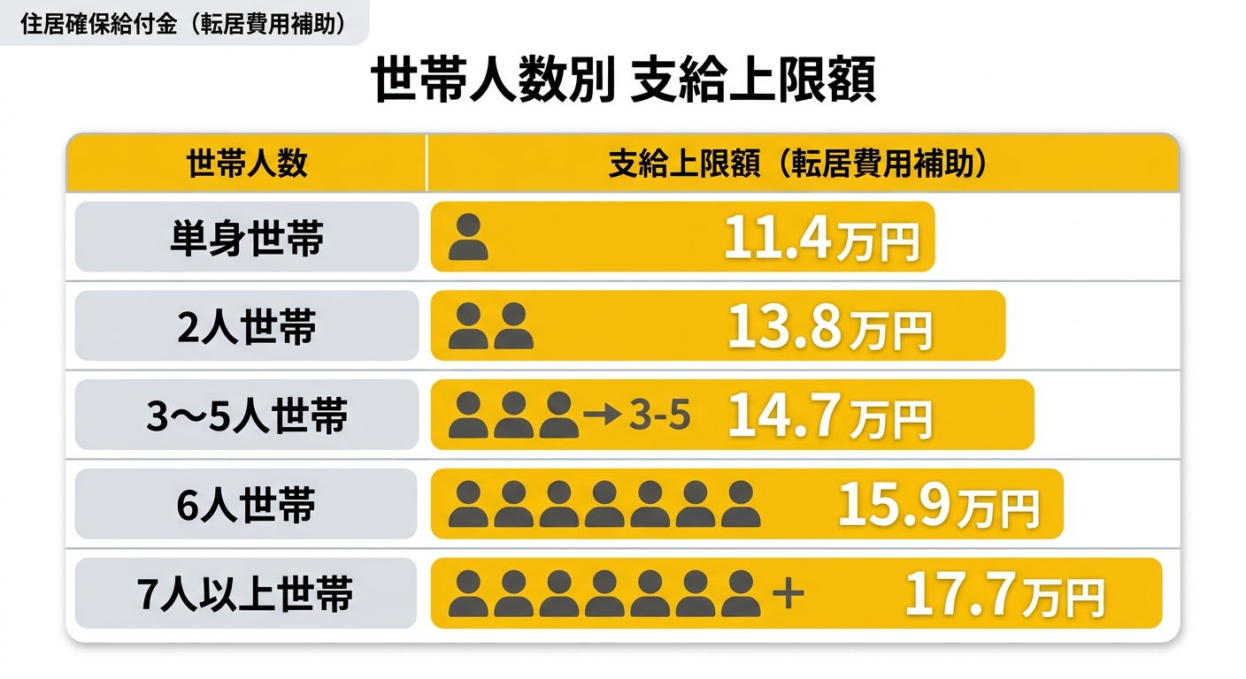 世帯人数別の支給上限額一覧