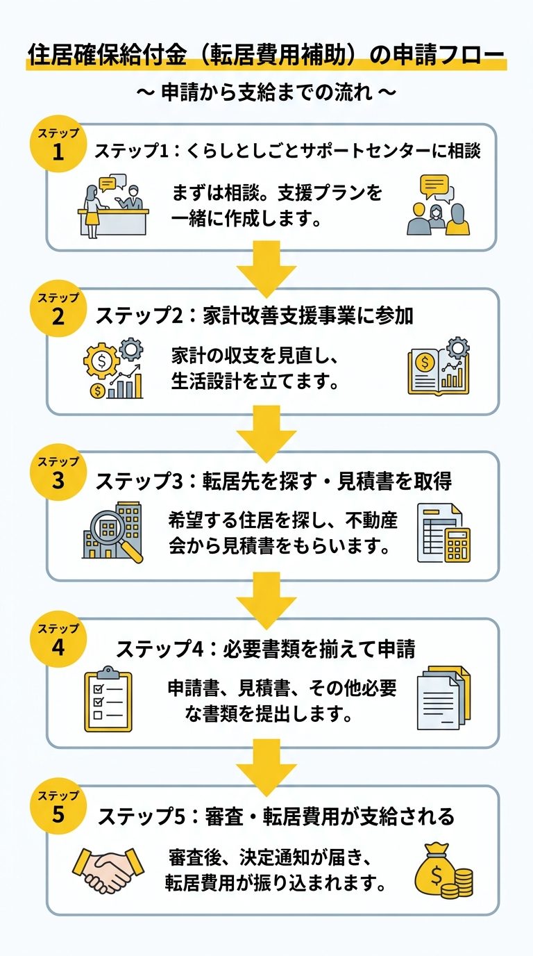 申請フロー(5ステップ)