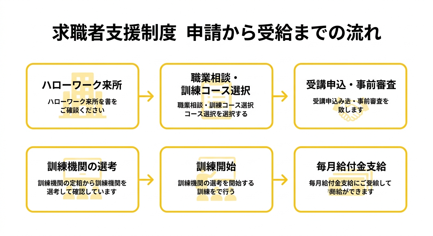 申請から受給までの流れ