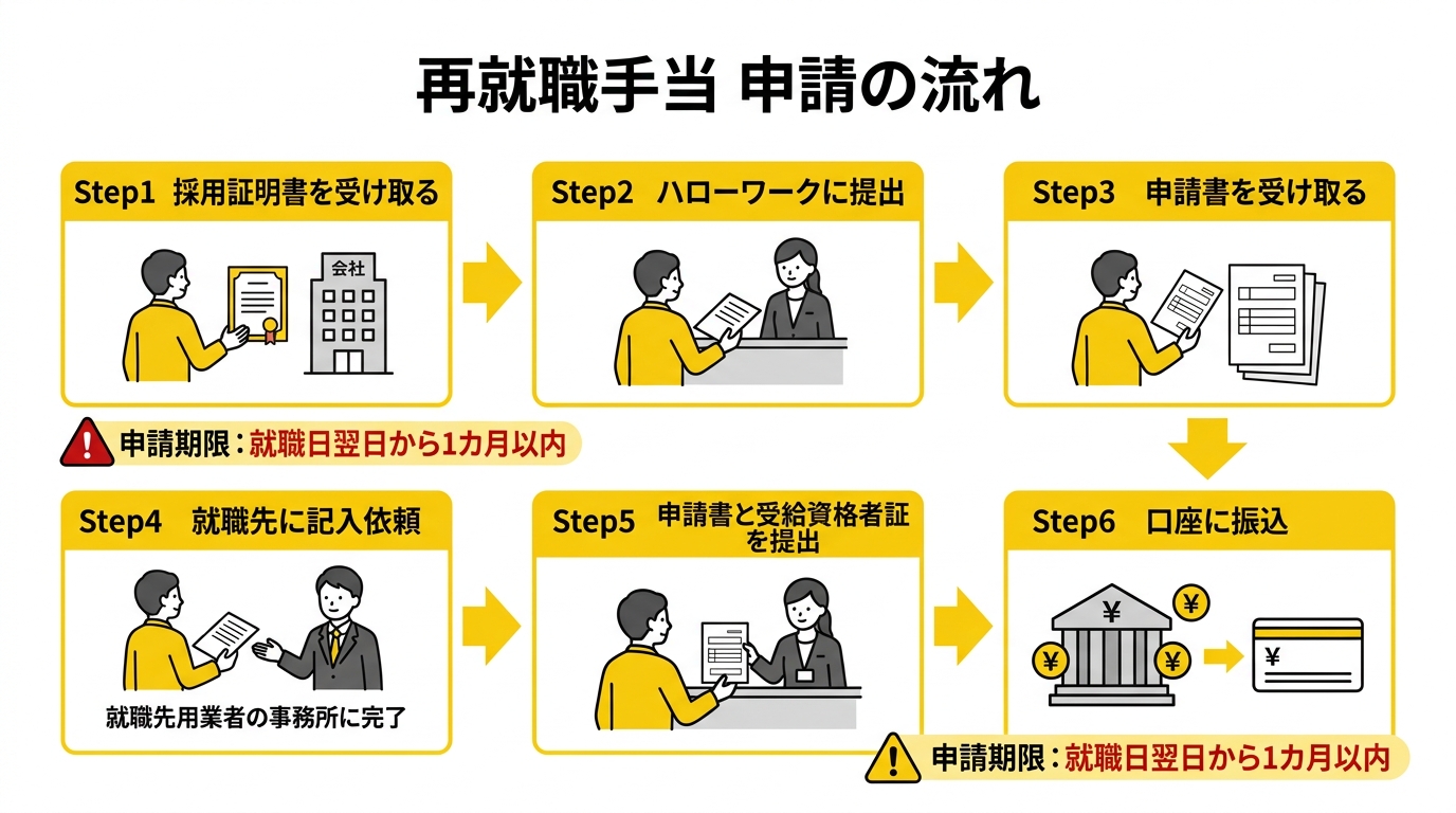 再就職手当 申請フロー