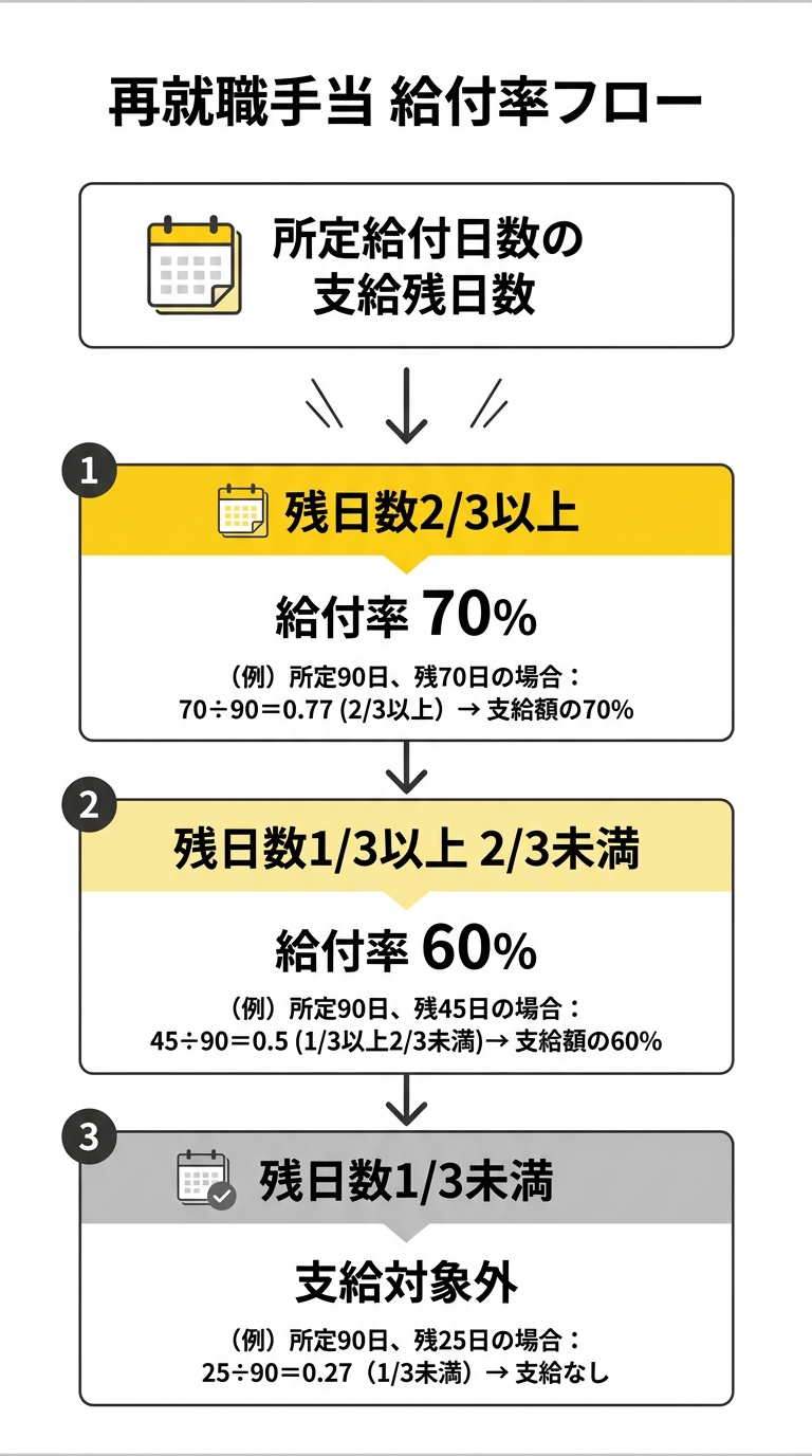 再就職手当 給付率フロー図