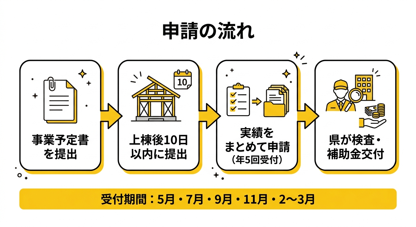 申請フロー 新潟県産材の家づくり支援事業