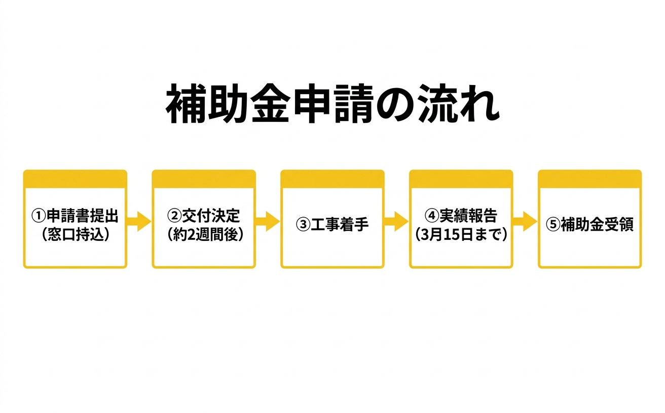 申請フロー図
