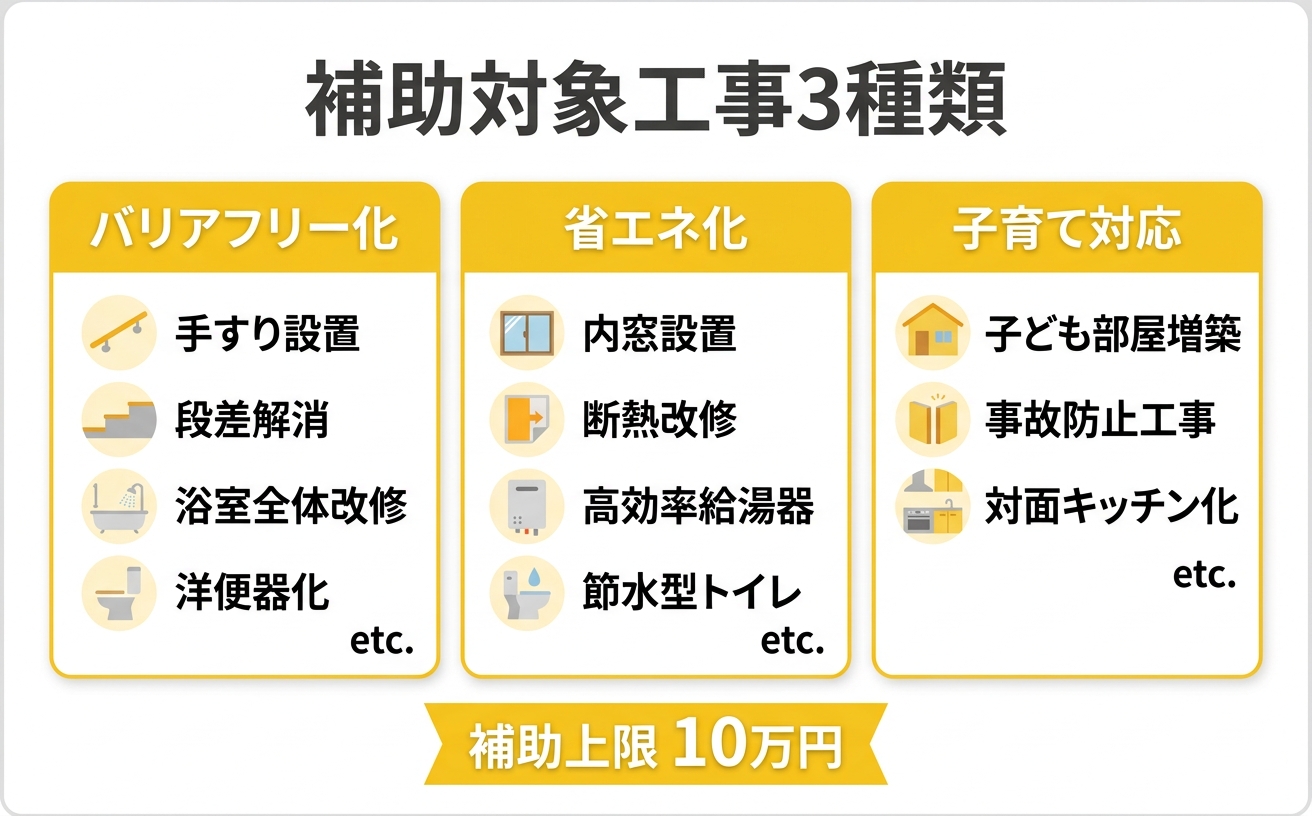 補助対象工事3種類の比較図