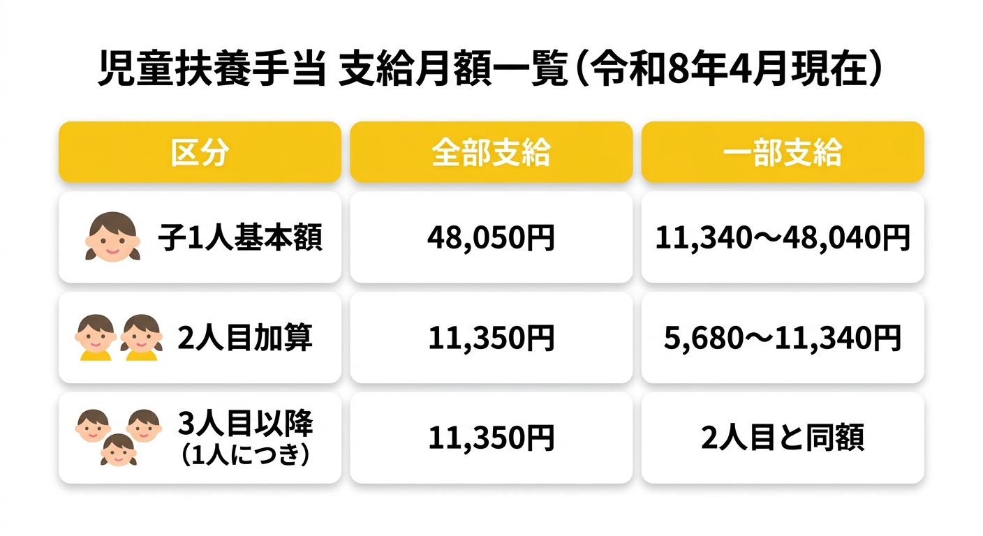 児童扶養手当 支給月額一覧