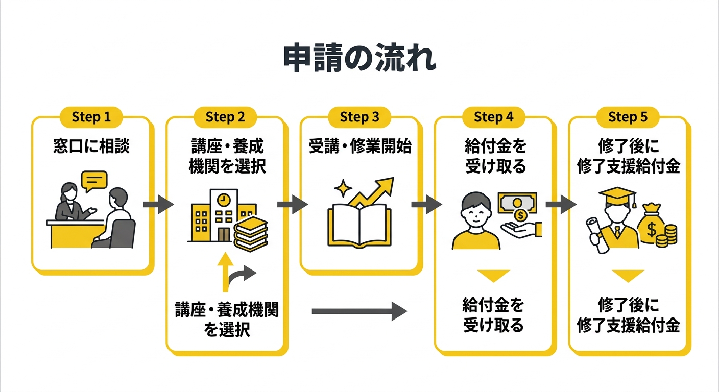 申請の流れを示すフロー図