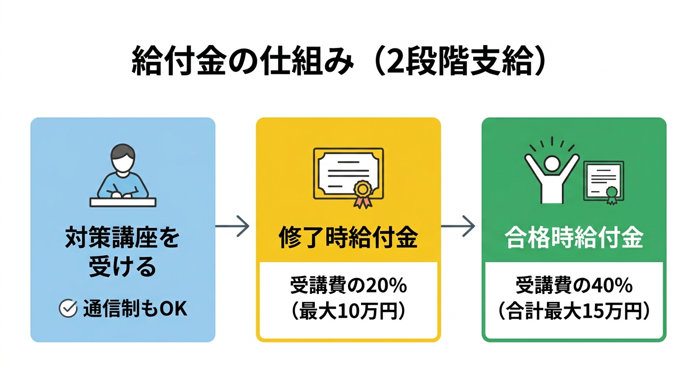 給付金の仕組み（2段階支給）