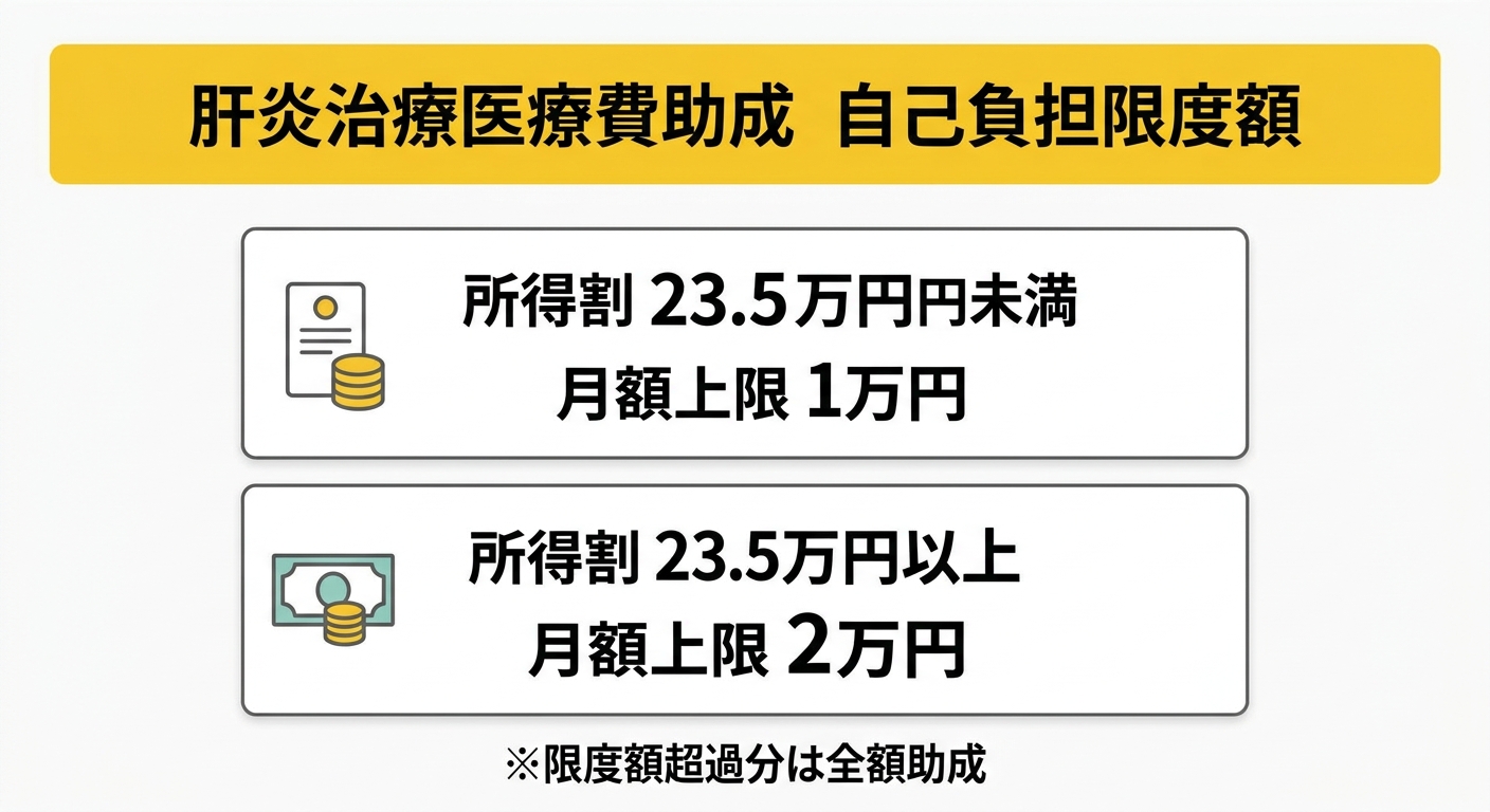 肝炎治療医療費助成 自己負担限度額の表