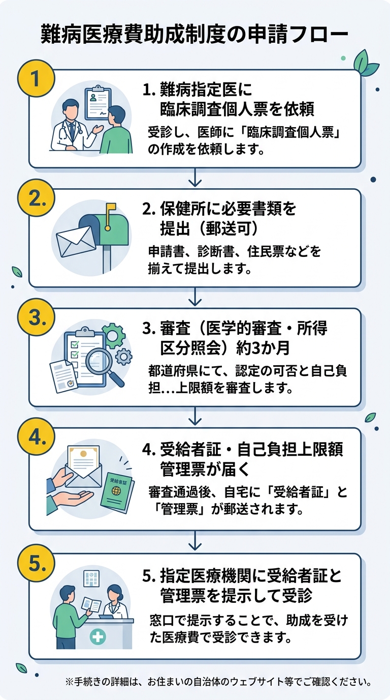 申請フロー図