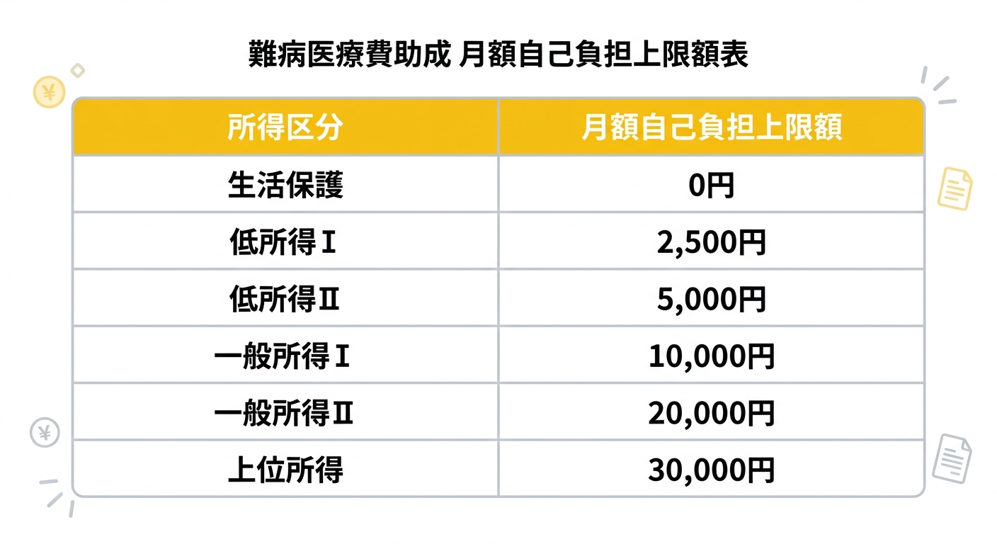 月額自己負担上限額テーブル