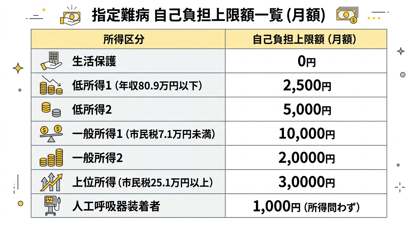 自己負担上限額と対象者の図解