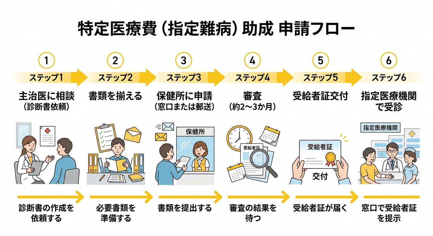 申請フロー図