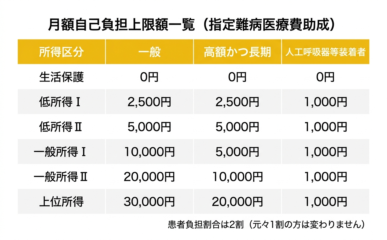 指定難病医療費助成 月額自己負担上限額一覧
