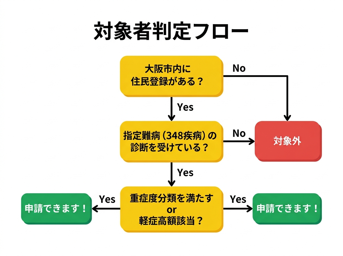 指定難病医療費助成制度 対象者フロー